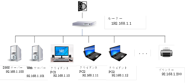 【DNS/BIND】家庭内LANの名前解決を行うDNSサーバーを設置する